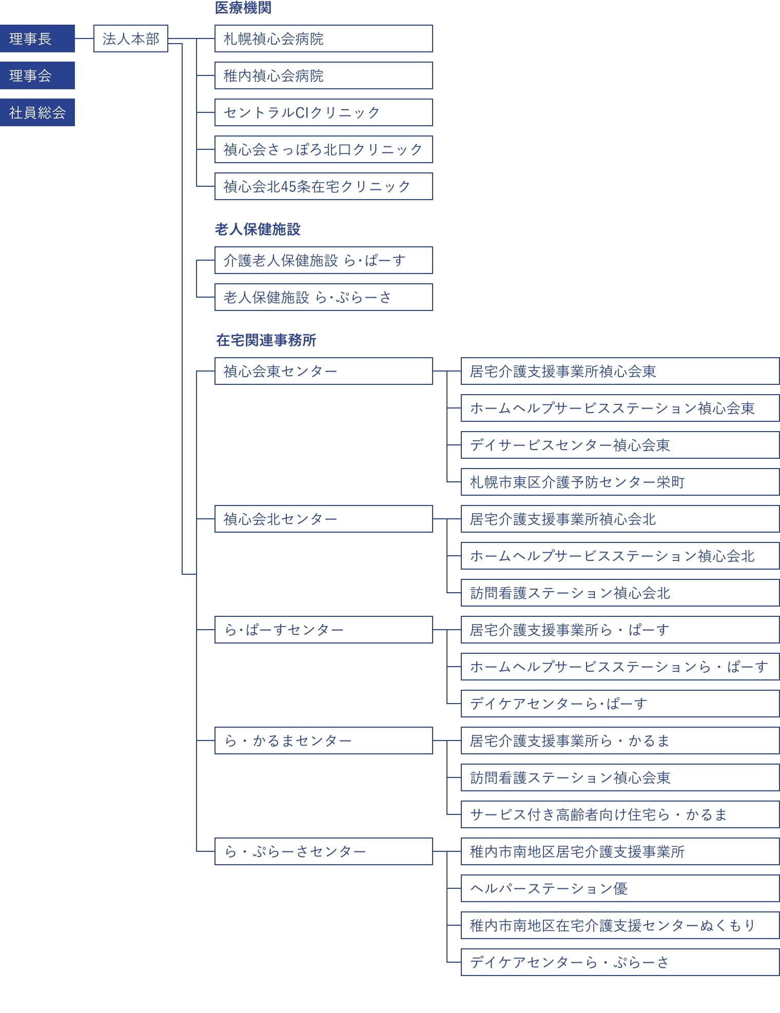 組織図