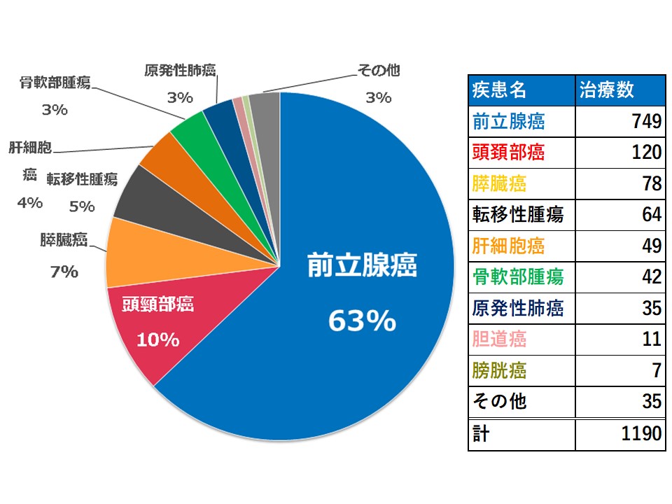 疾患別内訳