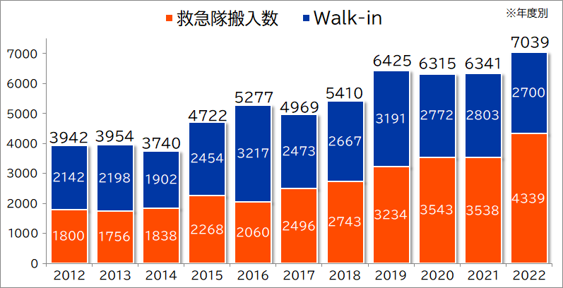 救急隊搬入数・Walk-in