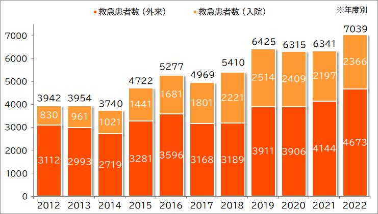 救急患者数 (外来・入院)