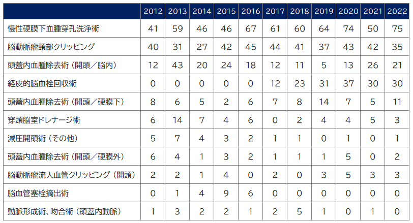 主な適応手術件数 (救急受診後、緊急で手術を行った術式・件数)