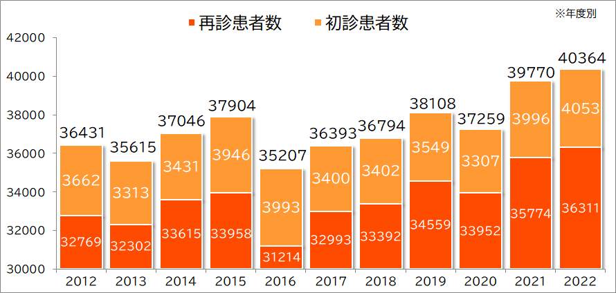 初診患者数・再診患者数