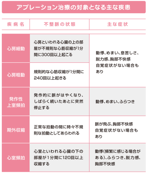 アブレーション治療の対象となる主な疾患